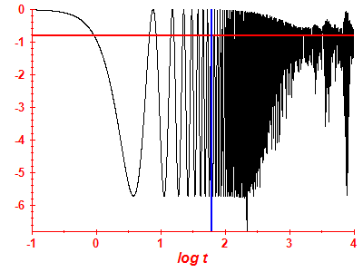 Survival probability log
